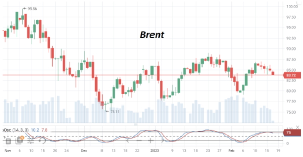 На этой неделе потери в стоимости нефти составляют почти 3%